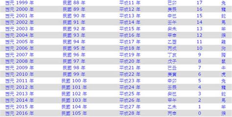 69屬什麼|民國、西元、農曆、年齡對照表－清單控推薦 實用資。